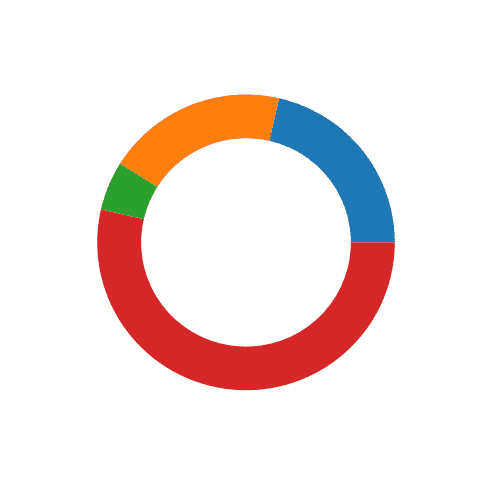 Most basic donut chart with Python and Matplotlib