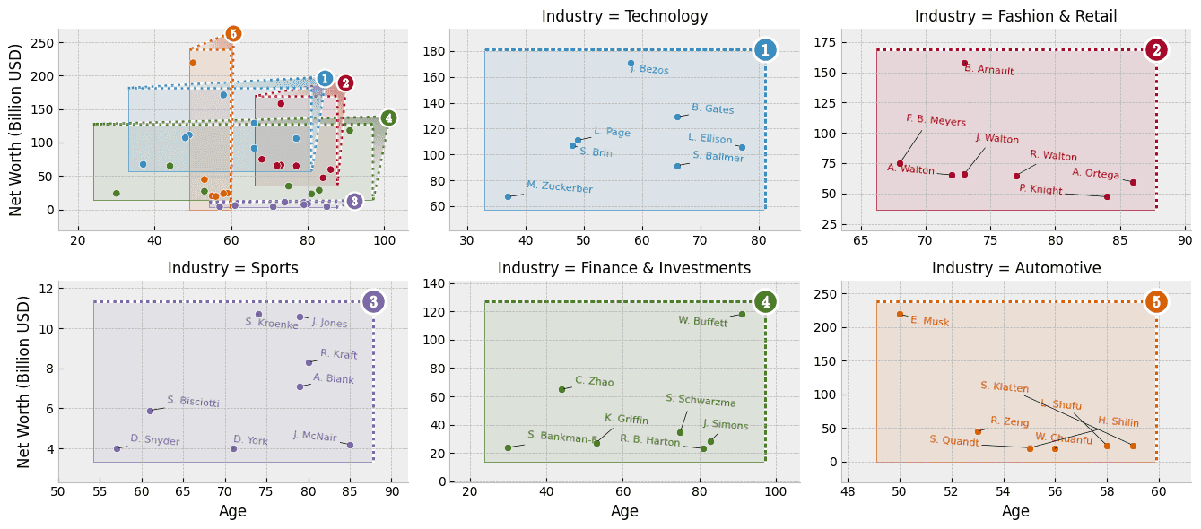 A lattice of scatter plots, with data excerpted by category from a main joint axes onto faceted zoom grids