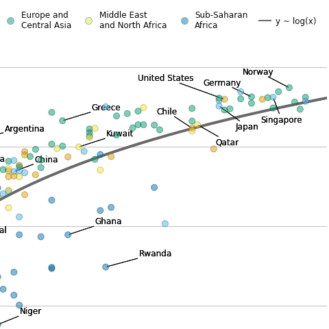 Scatterplot with regression fit, group colors and non-overlapping labels.