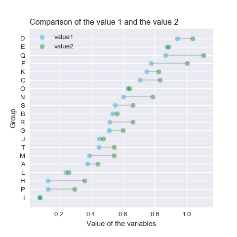 Cleveland chart: a lollipop chart with 2 subgroups displayed under each row.