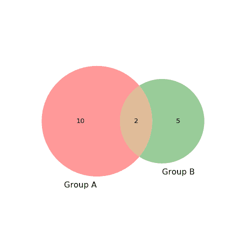 Most basic Venn Diagram with Python
