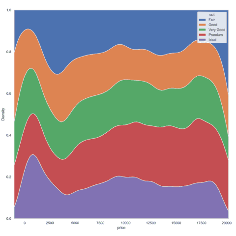 Density chart with multiple groups overlapped