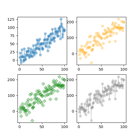 Split the figure in 4 charts of same size.