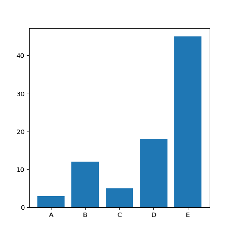 Most basic barplot with Python & Matplotlib.