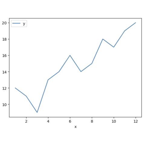 The most basic (line) chart one can make with pandas