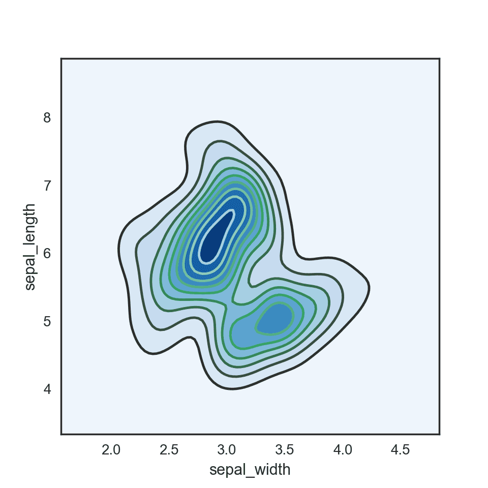 Basic contourplot with seaborn.