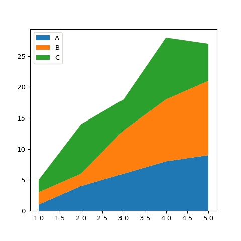 Most basic stacked area chart