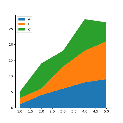 The most basic stacked area chart one can make with python and matplotlib