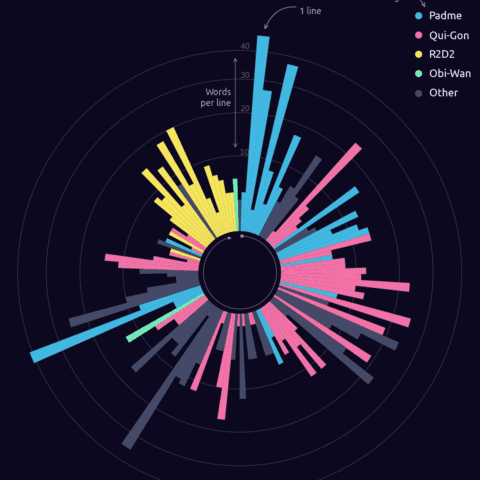 A highly customized circular barplot visualizing Star Wars data using Python and Matplotlib