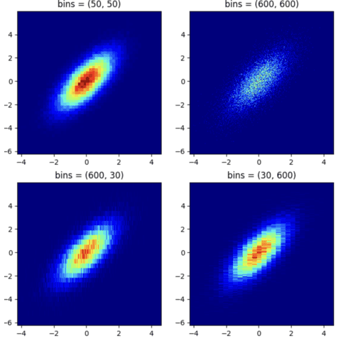 Basic 2D histogram with bins customization