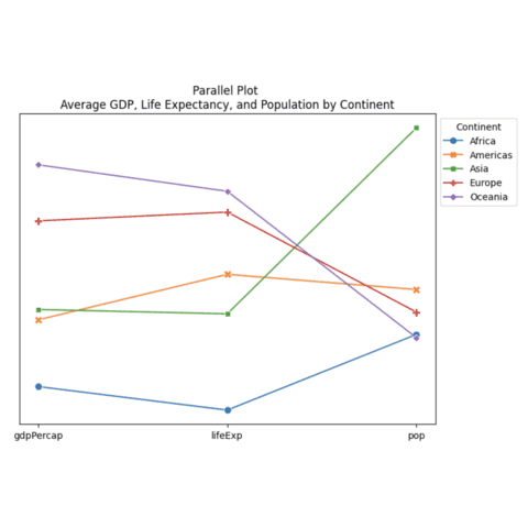 Basic parallel coordinate chart with Seaborn