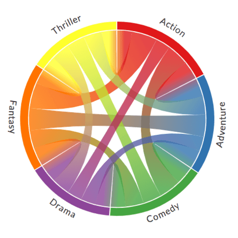 Most basic chord diagram example from a random matrix.