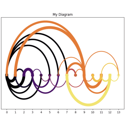 Custom the position of the arcs