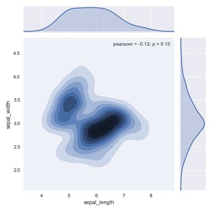 Marginal distribution and contour.