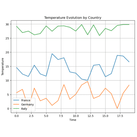 Line charts with multiple variables or groups with pandas
