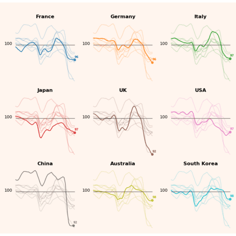 A beautiful line chart with small multiple made with Python and matplotlib