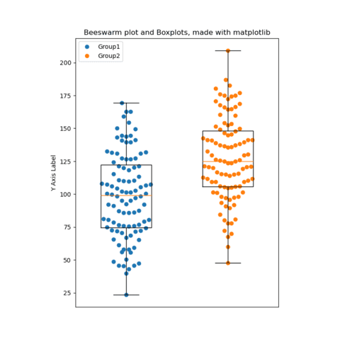 Beeswarm and boxplot combination