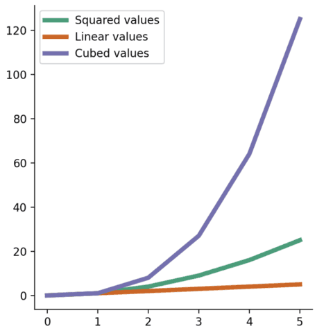 Learn how to use the default legend in matplotlib