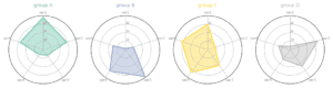 A polar chart with small multiple to compare 4 groups