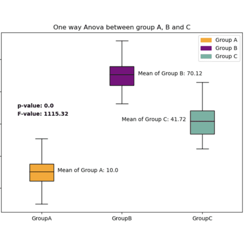 Boxplot and ANOVA results on top