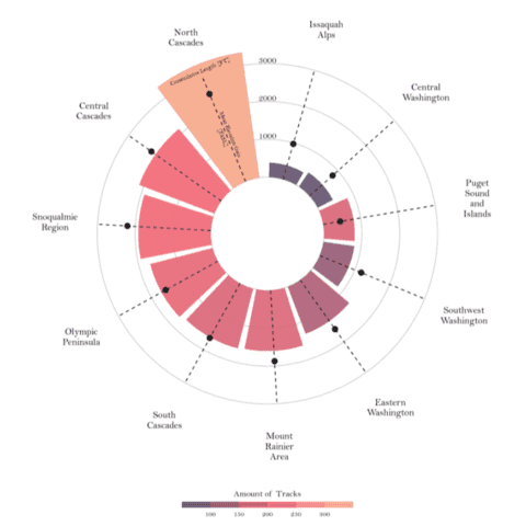 A circular barchart with several features per group made with Python and Matplotlib.