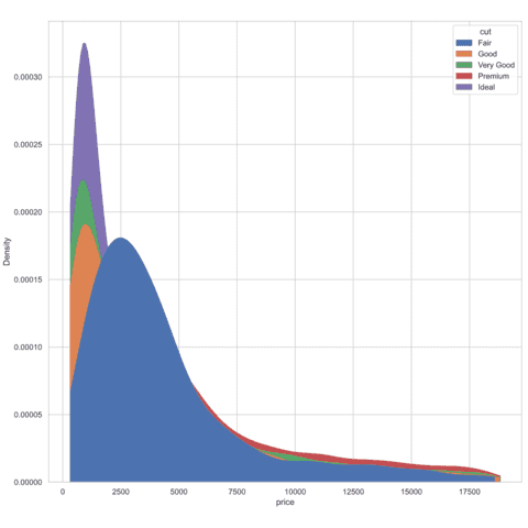 Density chart with multiple groups overlapped