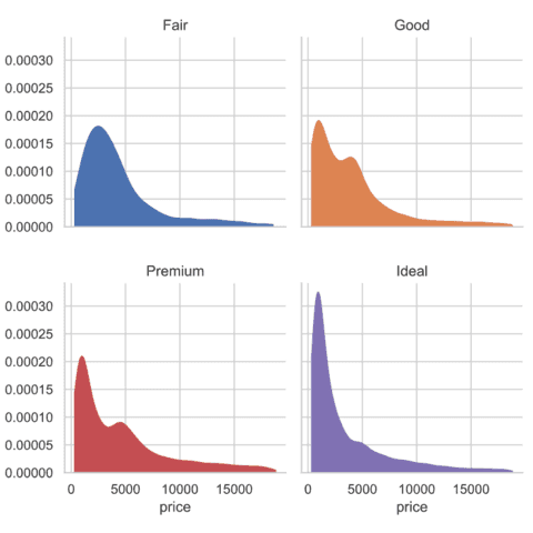 Density chart with multiple groups overlapped