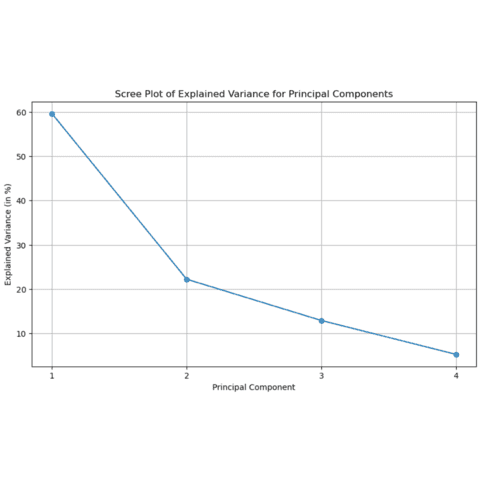 The scree plot allows to check for the variance explained by each variable.