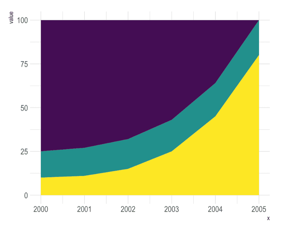 It is hard to see how the green group evolves.