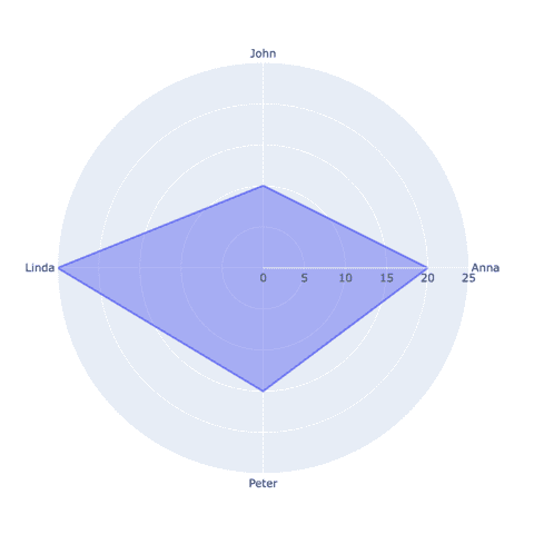 Most basic radar chart with plotly