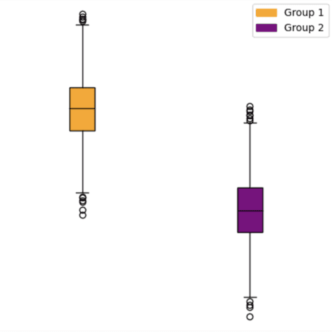 Grouped boxplot