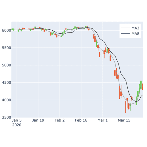 How to add one or several moving averages to a candlestick chart