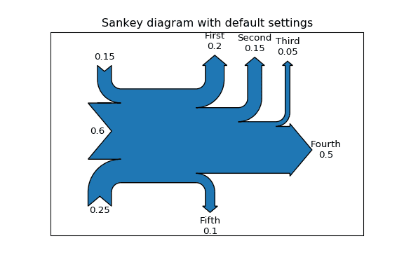 Basic Sankey diagram with Matplotlib