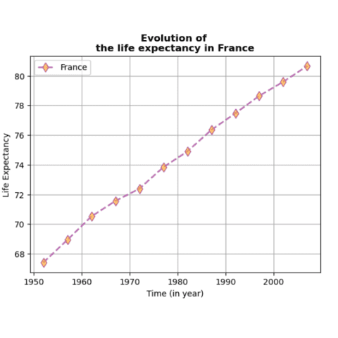 Customize your line charts with pandas