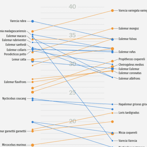 A parallel plot or slope chart with groups, legend, title and annotation.