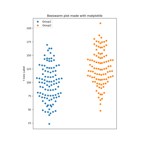 Beeswarm chart with multiple groups