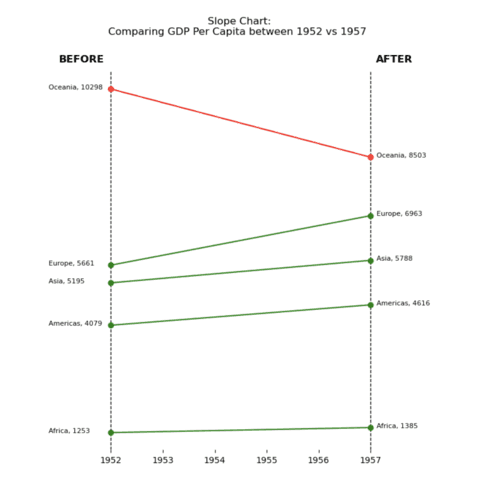 A polished slope chart made with Python, Seaborn and Matplotlib