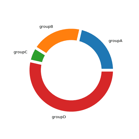 Add blank space between each donut section.