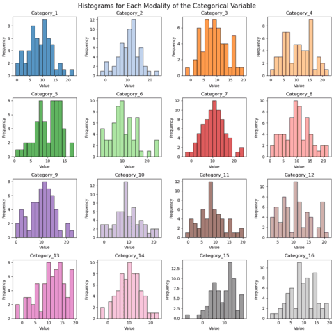 Use small multiple to compare the distribution of several groups or several variables