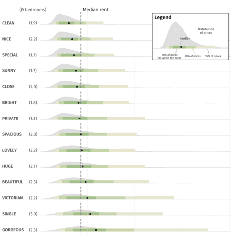 Combining density charts with quantiles and annotations