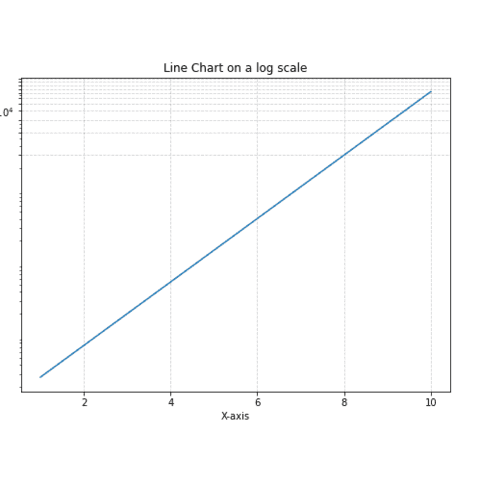 How to apply a log transform to the Y scale of the line chart