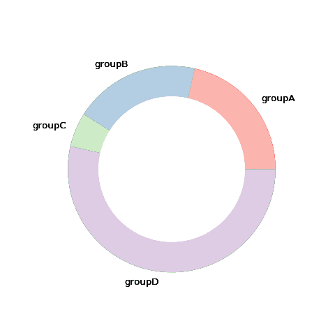 Customize the donut section colors