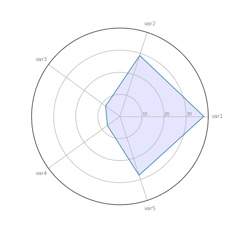 Most basic radar chart with python.