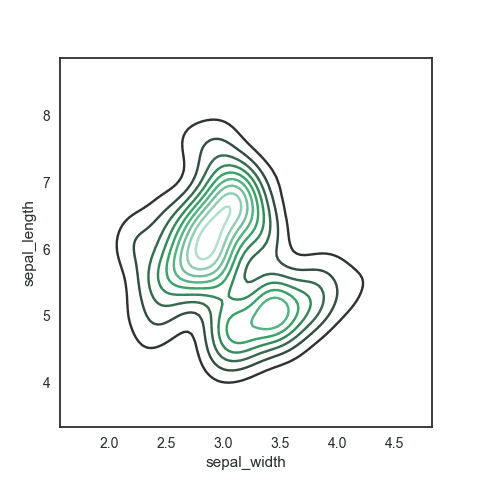 Basic contourplot with seaborn.