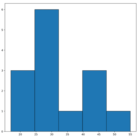 The most basic histogram one can make with python and matplotlib