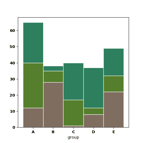 How to build a stacked barplot with Python.