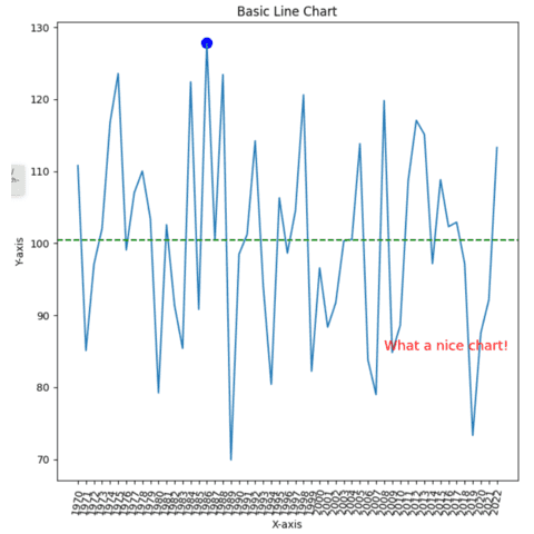 Add annotation on top of a matplotlib line chart