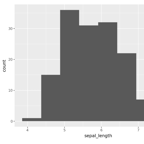 Most basic histogram with plotnine