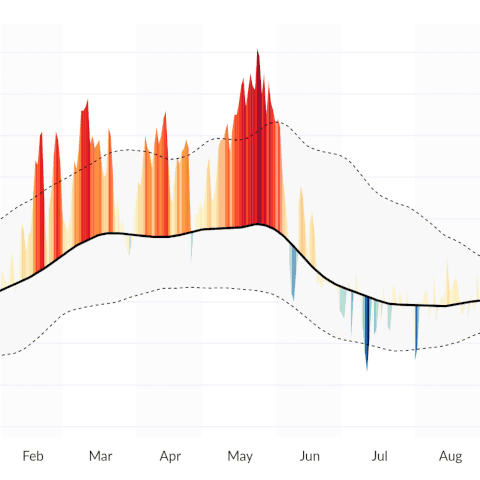 Learn how to how to build an area over flexible baseline chart to show deviations from a reference or baseline.