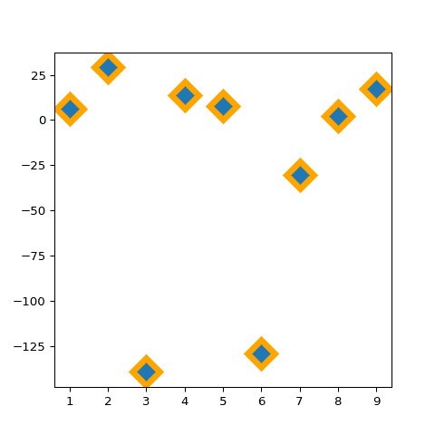 Customize marker features: size, color, stroke, type and more